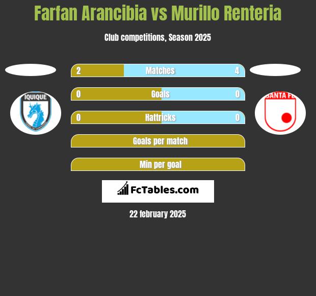 Farfan Arancibia vs Murillo Renteria h2h player stats