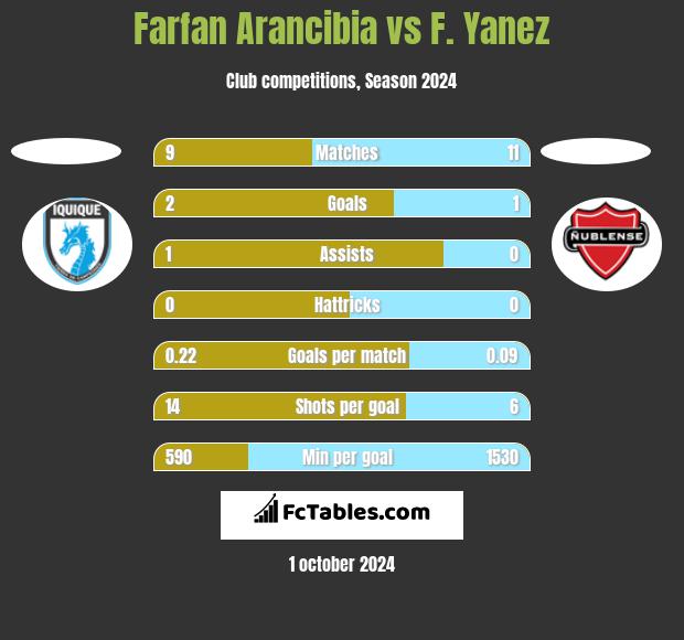 Farfan Arancibia vs F. Yanez h2h player stats