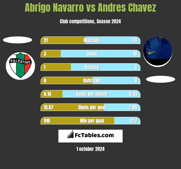 Abrigo Navarro vs Andres Chavez h2h player stats