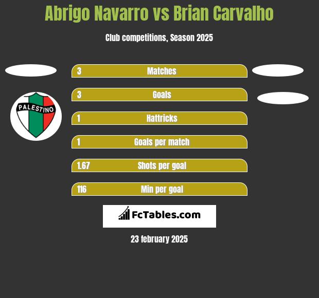 Abrigo Navarro vs Brian Carvalho h2h player stats