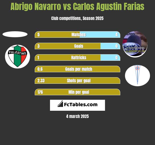 Abrigo Navarro vs Carlos Agustin Farias h2h player stats