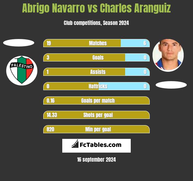 Abrigo Navarro vs Charles Aranguiz h2h player stats