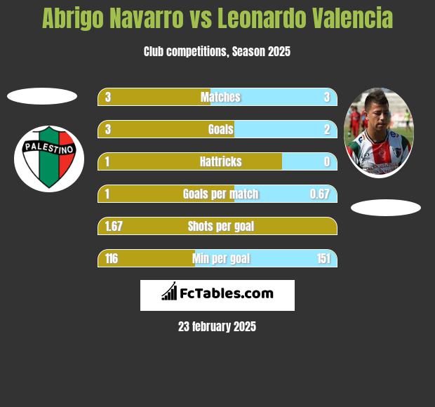 Abrigo Navarro vs Leonardo Valencia h2h player stats