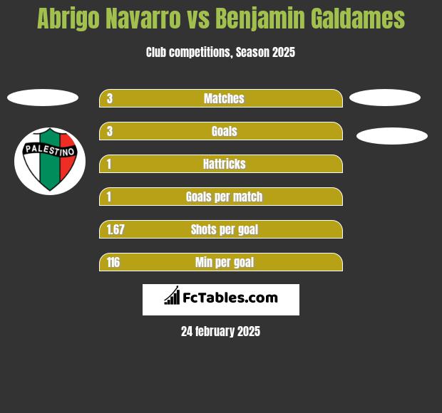 Abrigo Navarro vs Benjamin Galdames h2h player stats