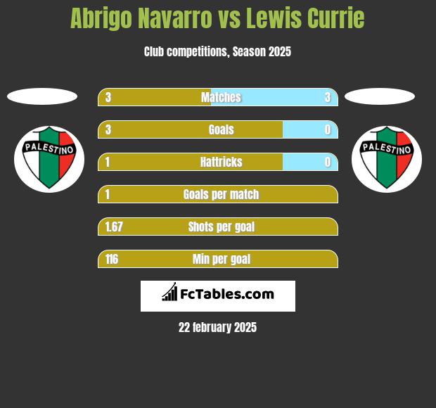 Abrigo Navarro vs Lewis Currie h2h player stats