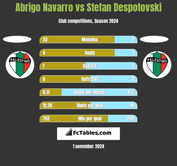 Abrigo Navarro vs Stefan Despotovski h2h player stats