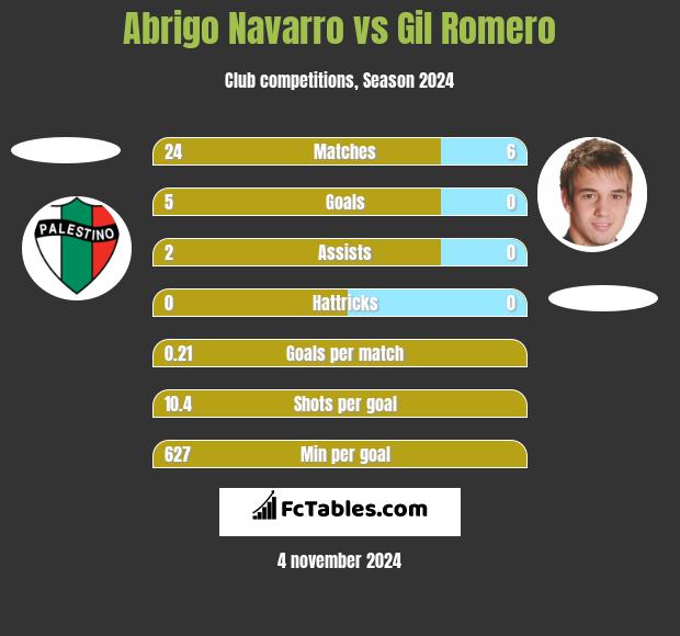 Abrigo Navarro vs Gil Romero h2h player stats