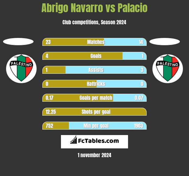 Abrigo Navarro vs Palacio h2h player stats