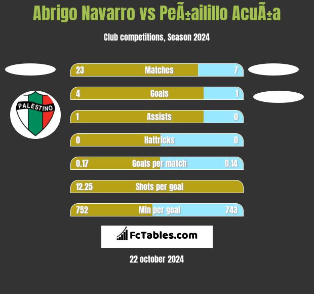 Abrigo Navarro vs PeÃ±ailillo AcuÃ±a h2h player stats