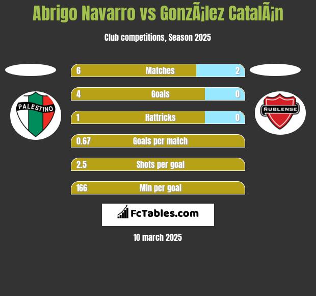 Abrigo Navarro vs GonzÃ¡lez CatalÃ¡n h2h player stats