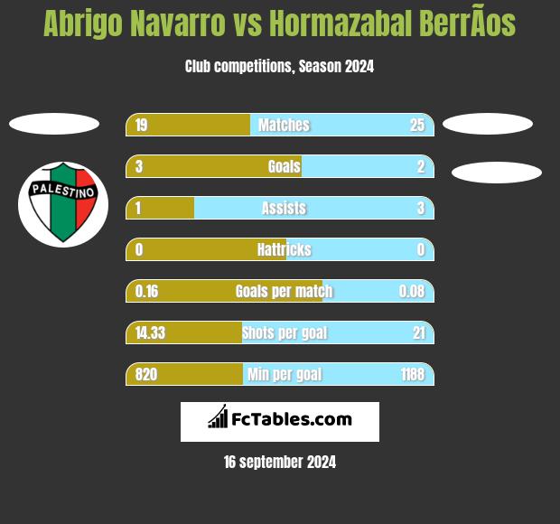 Abrigo Navarro vs Hormazabal BerrÃ­os h2h player stats