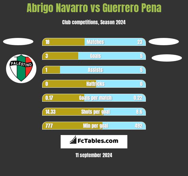 Abrigo Navarro vs Guerrero Pena h2h player stats