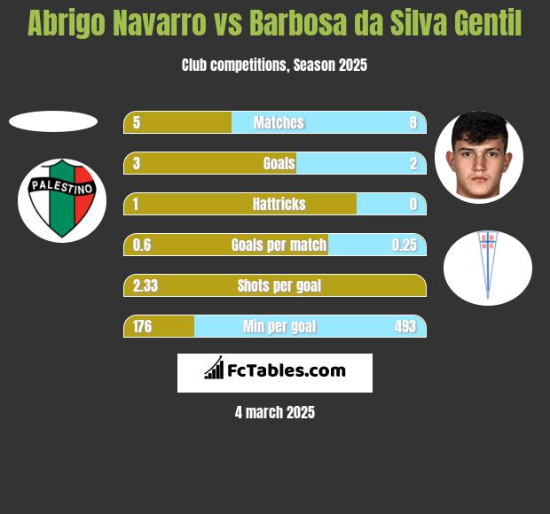 Abrigo Navarro vs Barbosa da Silva Gentil h2h player stats