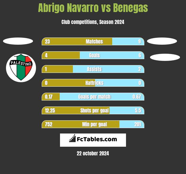 Abrigo Navarro vs Benegas h2h player stats