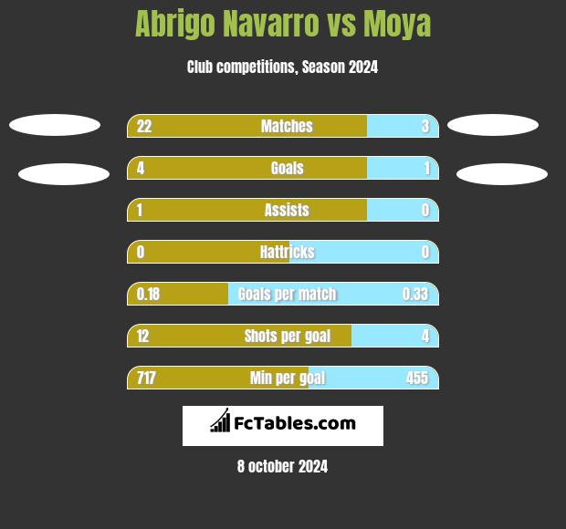 Abrigo Navarro vs Moya h2h player stats