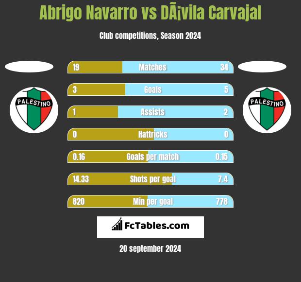 Abrigo Navarro vs DÃ¡vila Carvajal h2h player stats