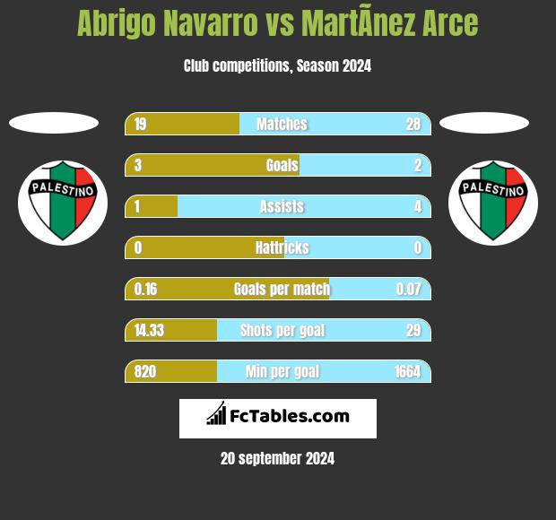 Abrigo Navarro vs MartÃ­nez Arce h2h player stats