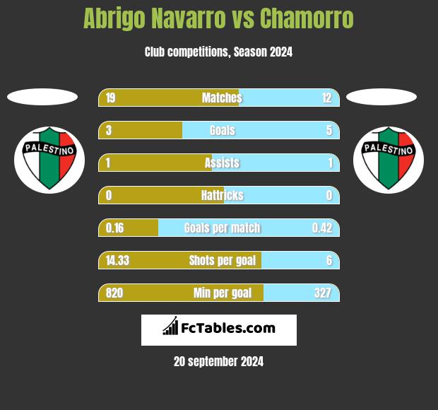 Abrigo Navarro vs Chamorro h2h player stats