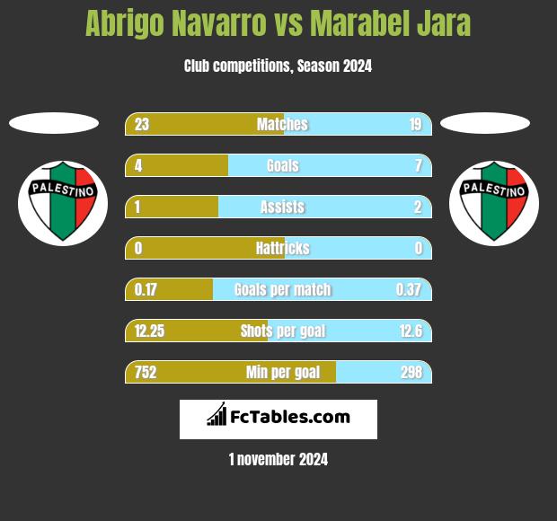 Abrigo Navarro vs Marabel Jara h2h player stats