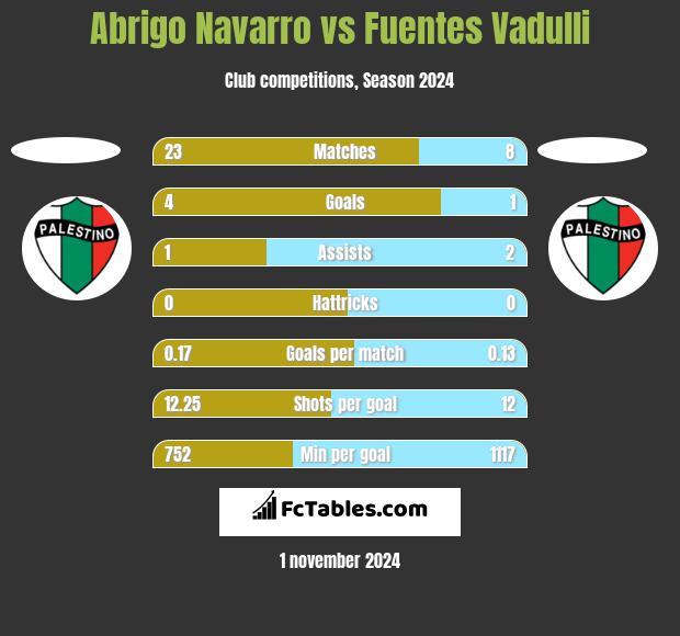 Abrigo Navarro vs Fuentes Vadulli h2h player stats