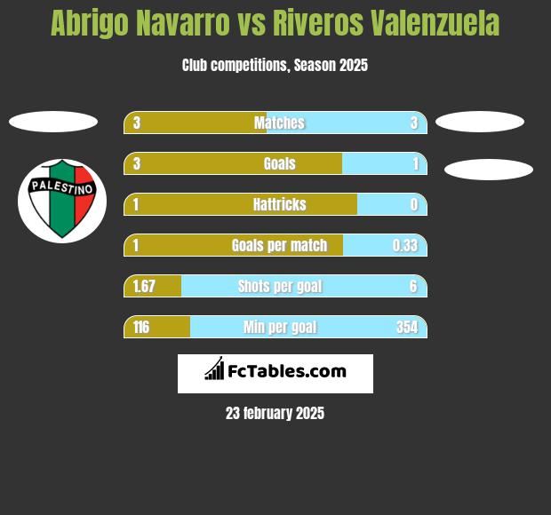 Abrigo Navarro vs Riveros Valenzuela h2h player stats