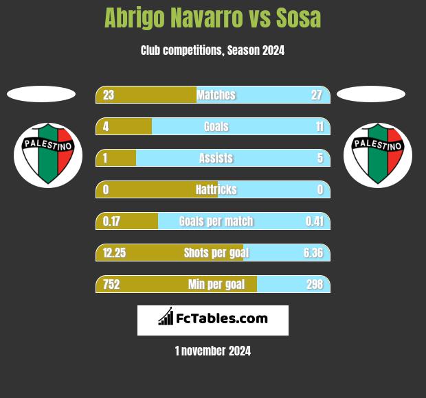 Abrigo Navarro vs Sosa h2h player stats