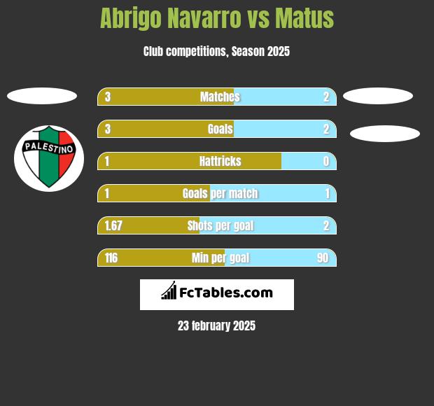 Abrigo Navarro vs Matus h2h player stats