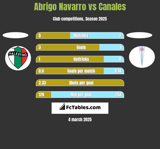 Abrigo Navarro vs Canales h2h player stats