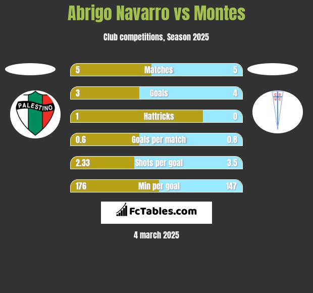 Abrigo Navarro vs Montes h2h player stats