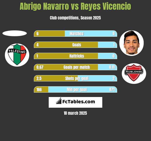 Abrigo Navarro vs Reyes Vicencio h2h player stats