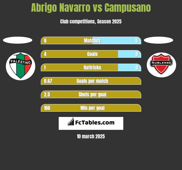 Abrigo Navarro vs Campusano h2h player stats