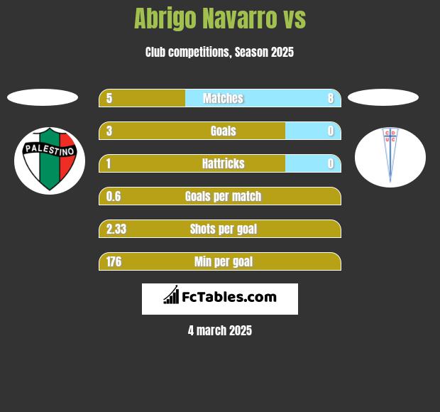 Abrigo Navarro vs  h2h player stats