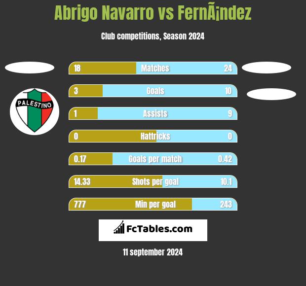 Abrigo Navarro vs FernÃ¡ndez h2h player stats