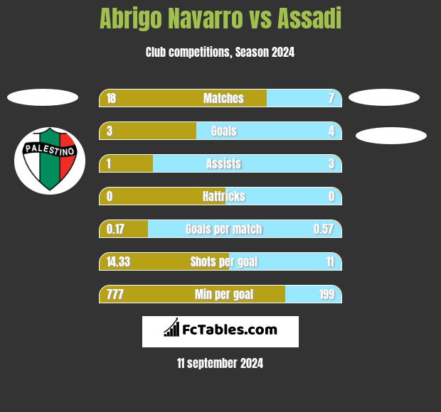 Abrigo Navarro vs Assadi h2h player stats