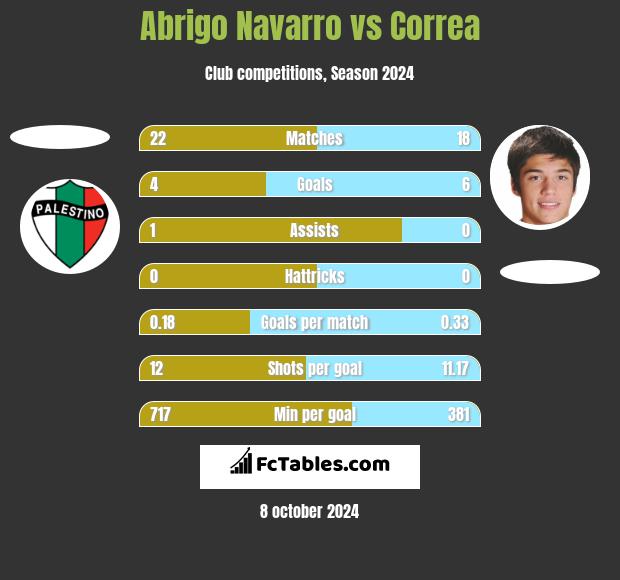 Abrigo Navarro vs Correa h2h player stats