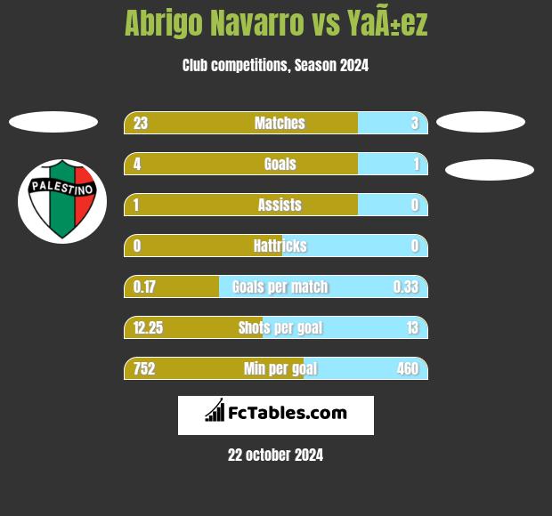 Abrigo Navarro vs YaÃ±ez h2h player stats