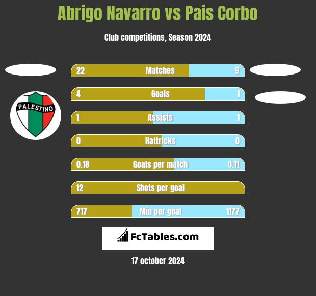 Abrigo Navarro vs Pais Corbo h2h player stats