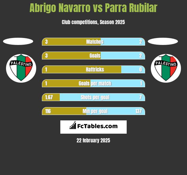 Abrigo Navarro vs Parra Rubilar h2h player stats