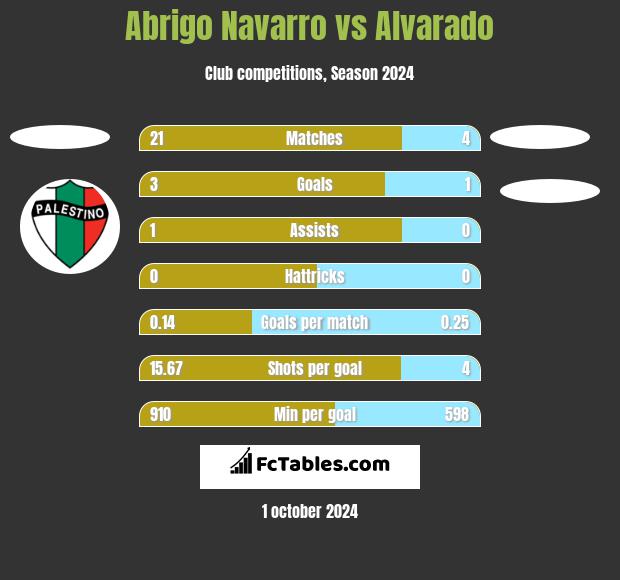 Abrigo Navarro vs Alvarado h2h player stats