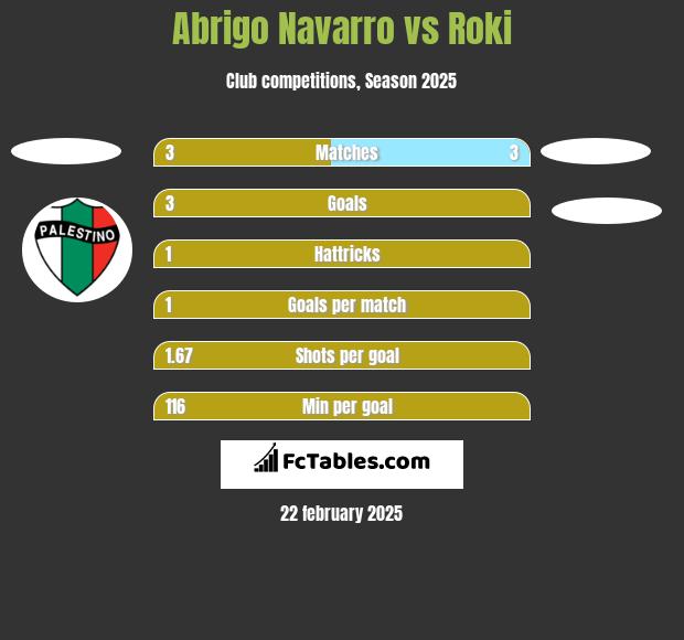 Abrigo Navarro vs Roki h2h player stats