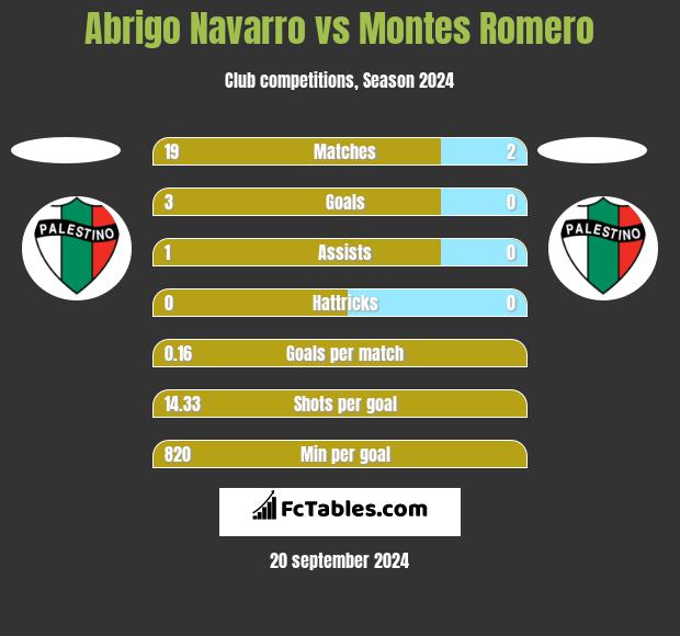 Abrigo Navarro vs Montes Romero h2h player stats