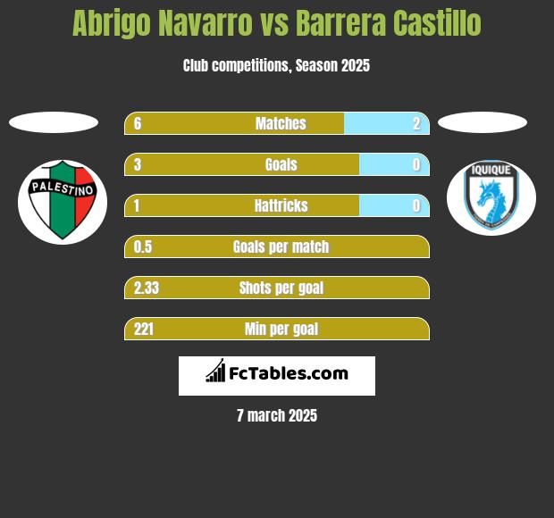 Abrigo Navarro vs Barrera Castillo h2h player stats