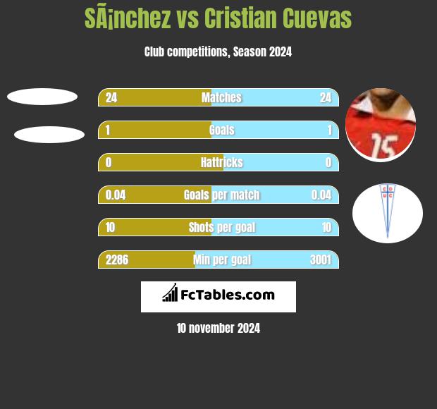 SÃ¡nchez vs Cristian Cuevas h2h player stats