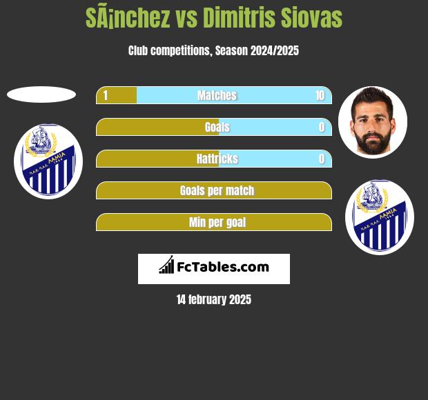 SÃ¡nchez vs Dimitris Siovas h2h player stats