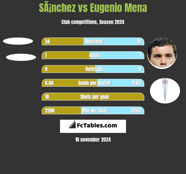 SÃ¡nchez vs Eugenio Mena h2h player stats