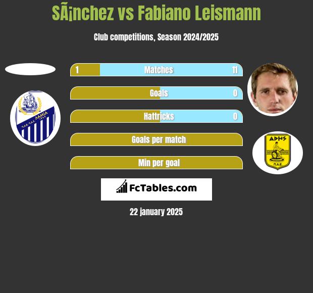 SÃ¡nchez vs Fabiano Leismann h2h player stats