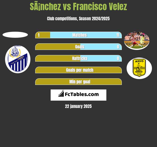 SÃ¡nchez vs Francisco Velez h2h player stats