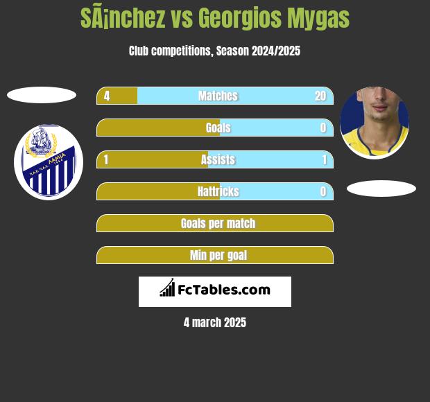 SÃ¡nchez vs Georgios Mygas h2h player stats