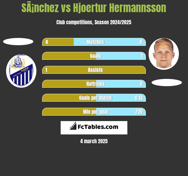 SÃ¡nchez vs Hjoertur Hermannsson h2h player stats