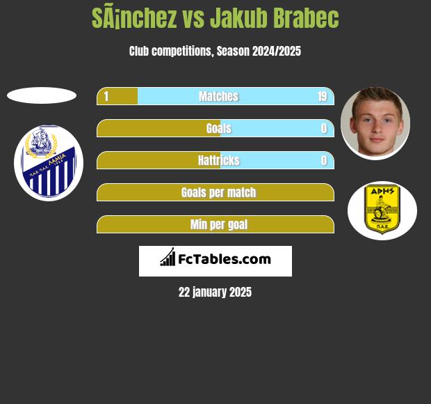 SÃ¡nchez vs Jakub Brabec h2h player stats